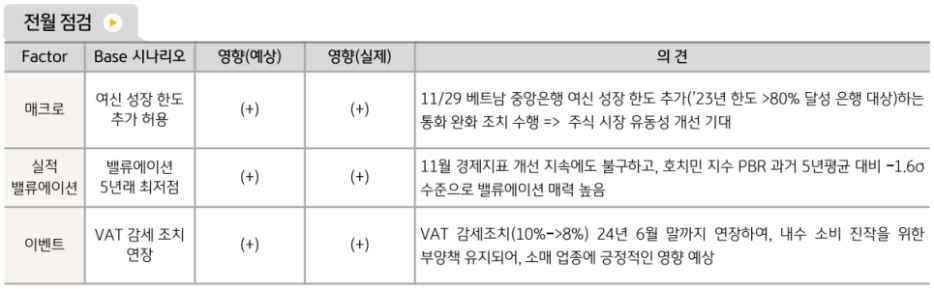 12월에 긍정적인 흐름을 보인 베트남 증시. 베트남 중앙은행의 통화 완화조치가 유동성 개선에 대한 기대감 형성.